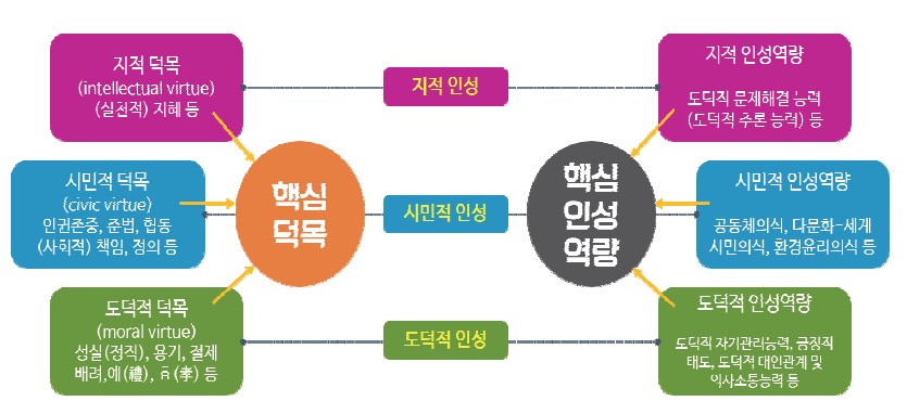 인성의 요소(정창우, 2015, p. 74)