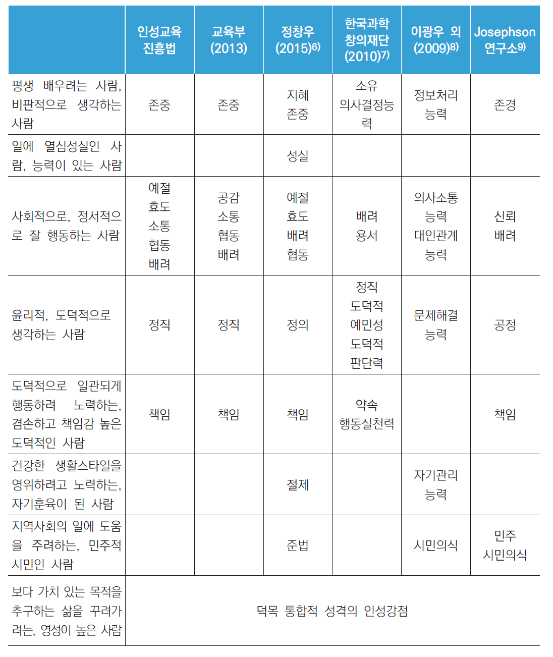 8가지 인성강점과 인성덕목 및 역량과의 관계