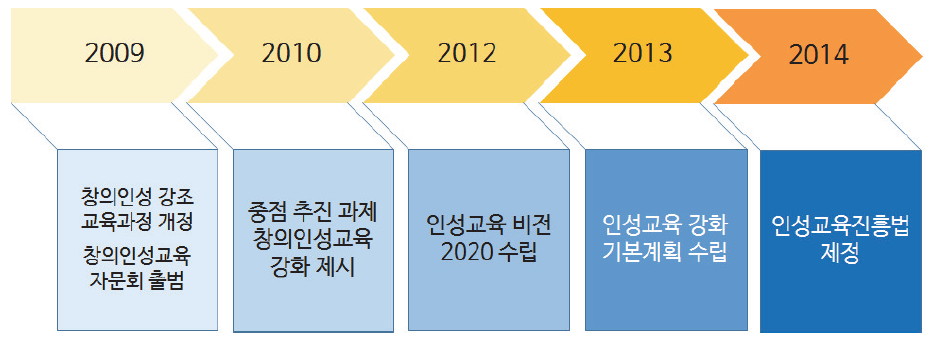 인성교육정책 추진 현황