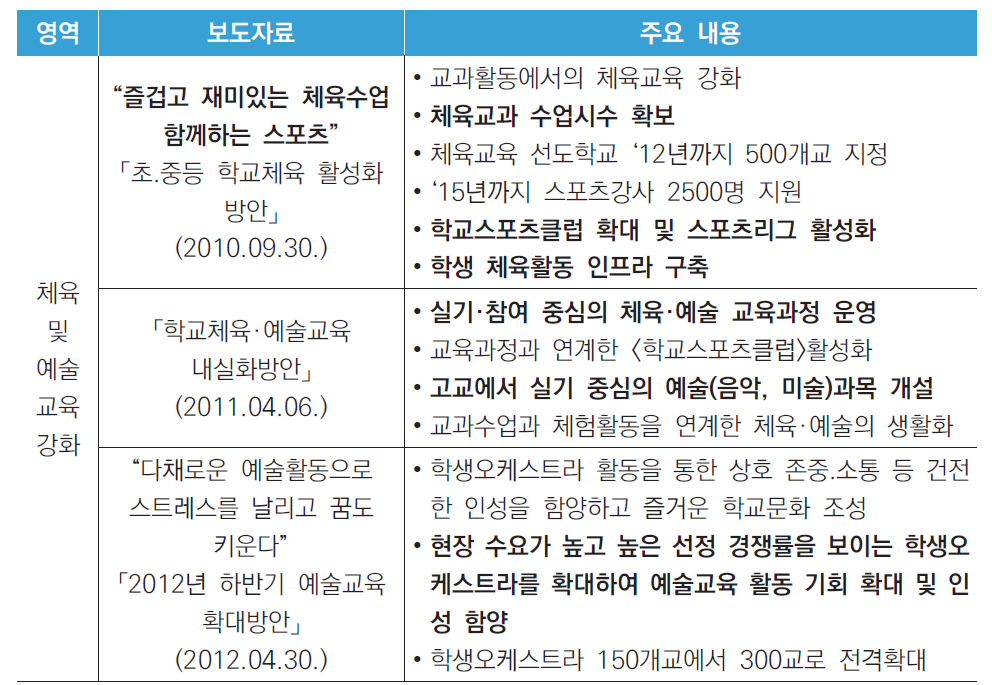 체육 및 예술교육 강화 관련 보도자료 및 주요 내용