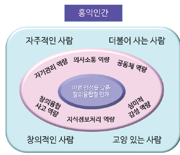 2015 개정 교육과정의 추구하는 인간상과 역량의 관계