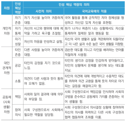 국어과 인성 핵심 역량의 구체적 내용(이미숙 외, 2012, 29-30)