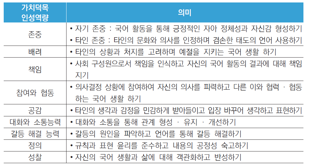 국어과 가치덕목·인성역량(양정실, 2013)