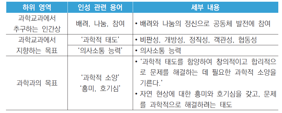 과학과 교육과정의 목표와 인성 관련 텍스트(교육부, 2011)