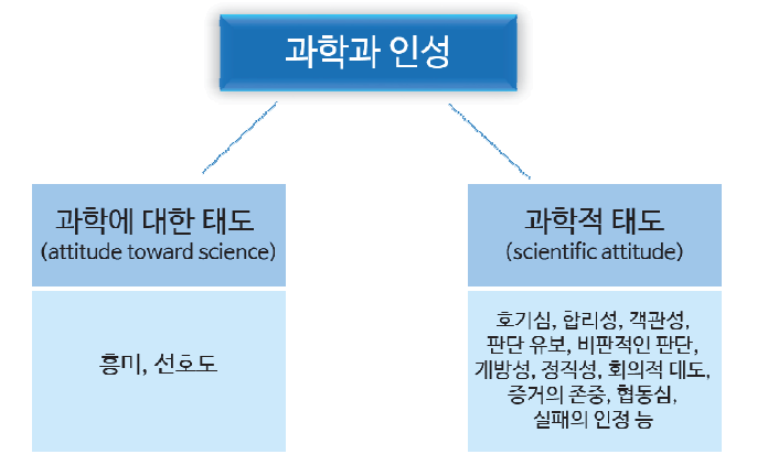 과학과 인성