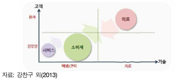 안티에이징 산업의 매트릭스 분석