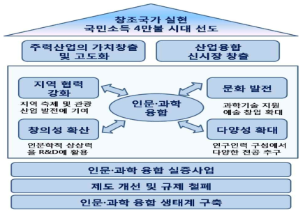 인문ㆍ과학 융합 대상 미래성장동력의 비전