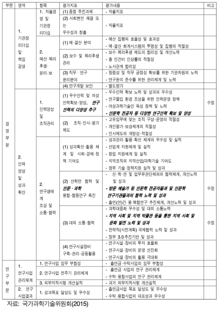 출연 연구기관 평가 개선방안