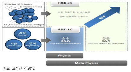 R&D 2.0