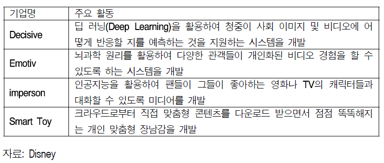 디즈니 액셀러레이터가 지원한 창업 기업들