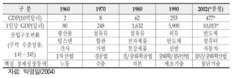 우리 경제의 시기별 성장