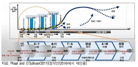 산업 발전 프레임워크