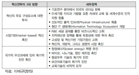 미국 혁신전략 개정안과 정책과제