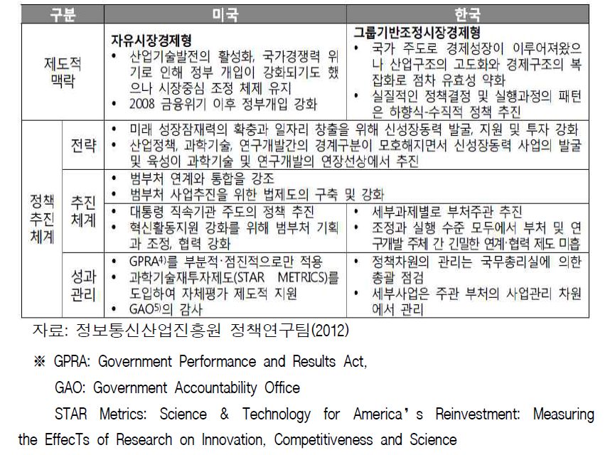 미국과 한국의 신성장동력 정책 비교