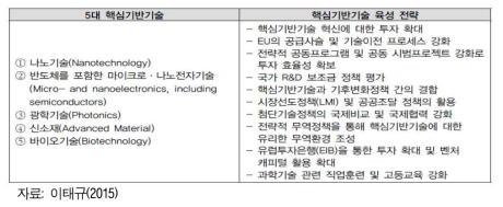 EU의 핵심기반기술과 육성전력