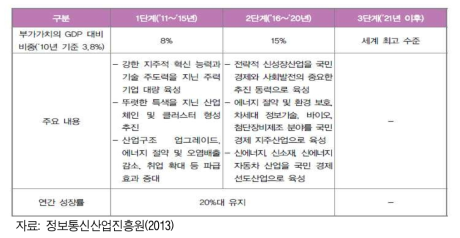 중국 신성장산업의 단계별 목표