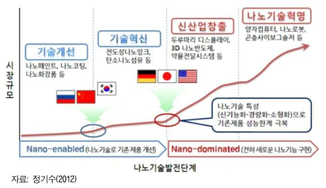 나노융합기술 산업화 단계 및 주요국 현황