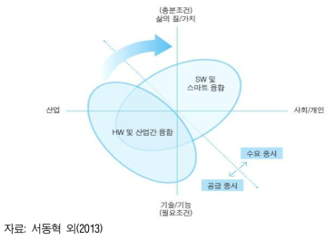 산업융합의 발전 가능성