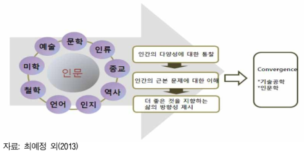 인문학에서 융합으로