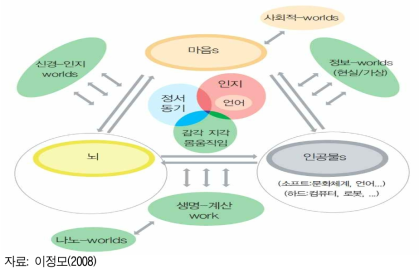 인지과학의 세상