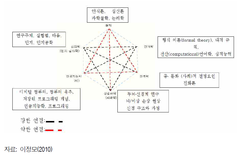 인지과학 형성 초기의 각 핵심 학문간의 관계