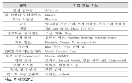 기계학습 적용 분야