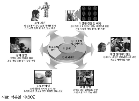 뇌공학 활용 분야