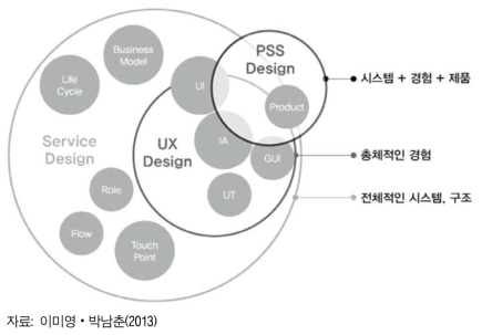 PSS UX 서비스 디자인의 범위