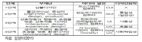 디자인과 미디어의 발전 단계