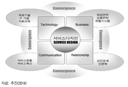 서비스 디자인과 사회적 환경 요소