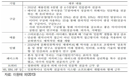 글로벌 ICT기업들의 인문사회 융합혁신 사례