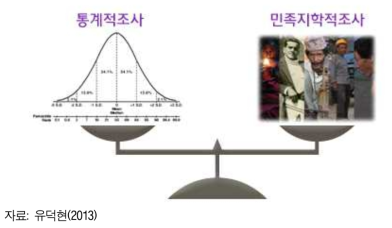 통계 조사와 민족지학적 조사