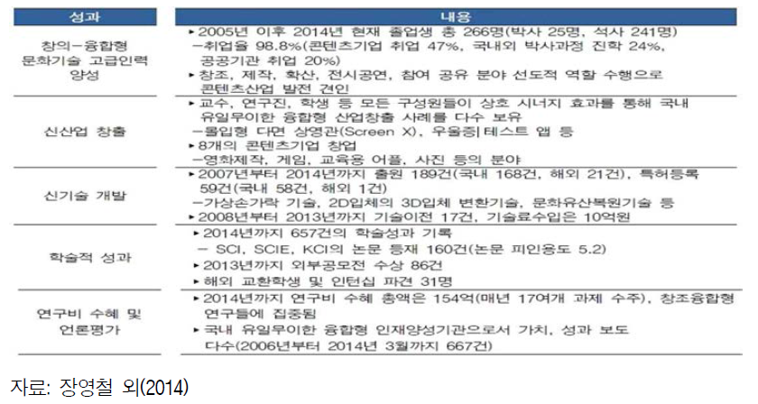 KAIST 문화기술대학원에 대한 성과분석