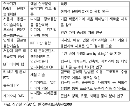 국내외 대학교의 인문⦁과학 융합 교육 및 연구기관