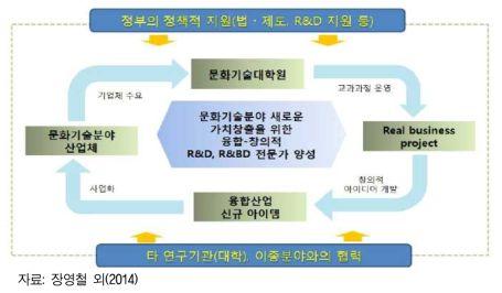 문화기술 교육 연구를 위한 미래시스템과 방향성