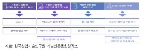 기술인문융합창작소 프로젝트