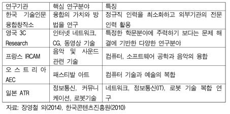 국내외 국립 인문⦁과학 융합 연구기관