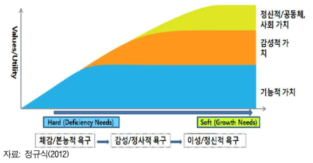 사용자 욕구와 인지 가치