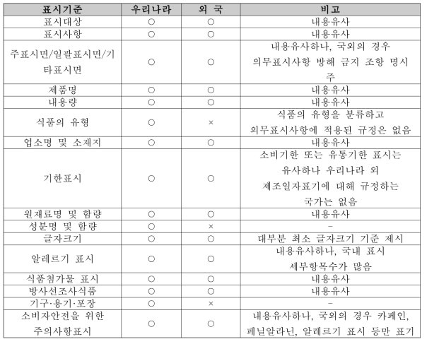 국가별 표시기준 비교