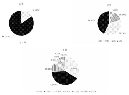 사전 설문조사 대상자의 인구통계학적 분포