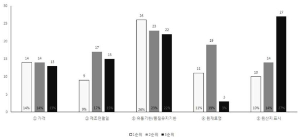 상위 5개의 확인 표시사항