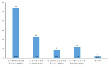 표시사항 확인이유