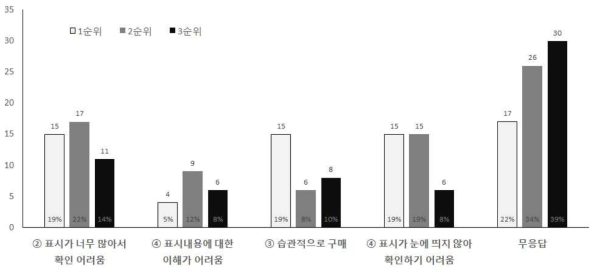 표시사항 미확인 이유