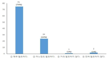 표시의 필요성