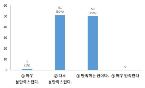 표시 만족도