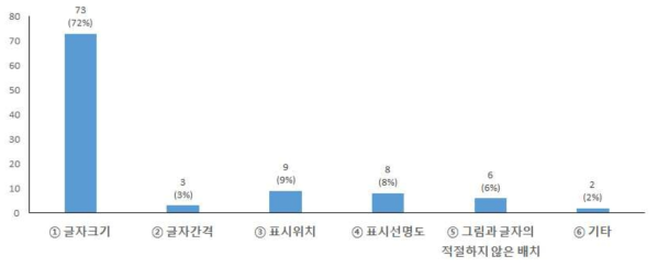 개선 필요한 표시방법