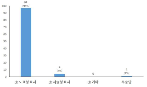 선호 표시형태