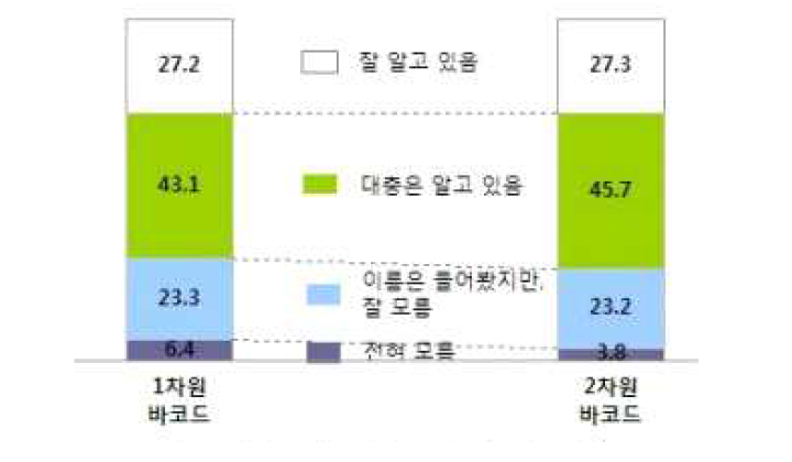 바코드별 인지도