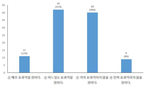 QR코드 활용의 효과성