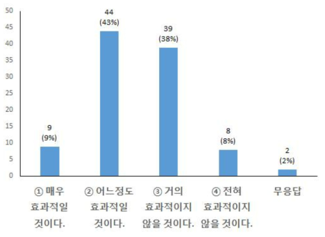 인터넷 활용의 효과성